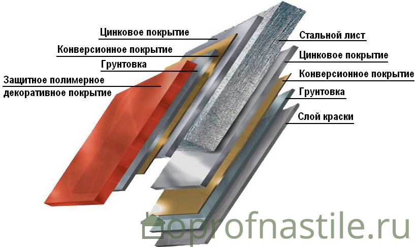 Основной несущий гофрированный лист, оцинкованный с полимерным покрытием