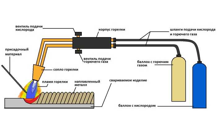 Технологическое оборудование, используемое для газовой сварки