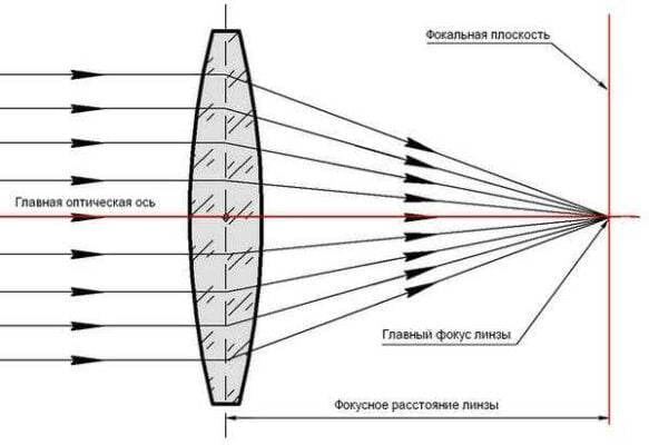 фокусное расстояние объектива мм