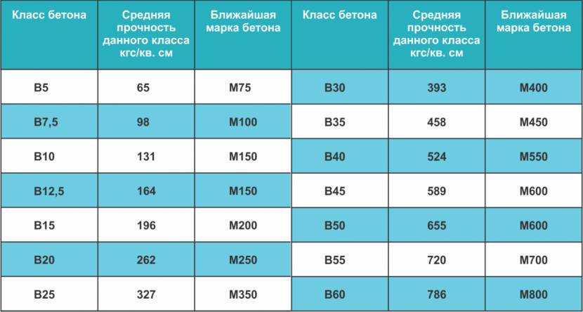 Таблица классов бетона в соответствии с классом