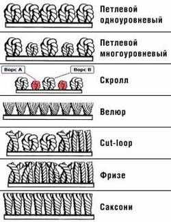 метод ковроткачества