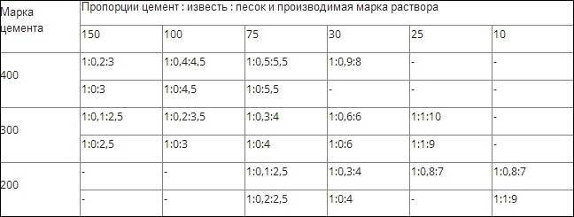 Состав цементно-известкового раствора