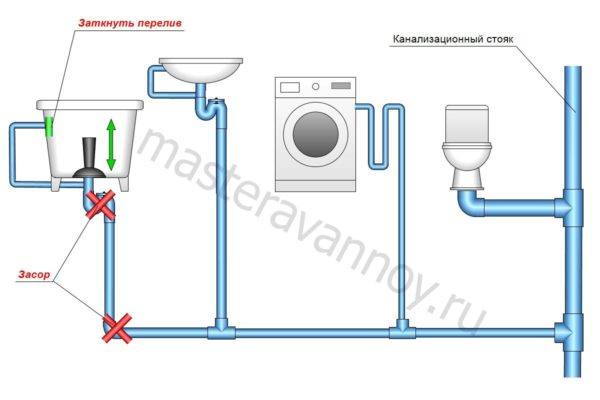 Засоры сразу после принятия ванны