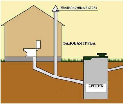 Смыв туалета в частном доме