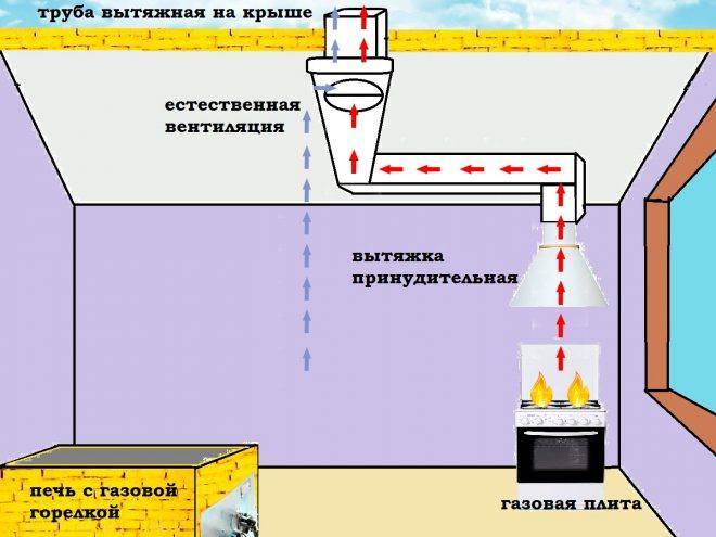 Естественная вентиляция на кухне