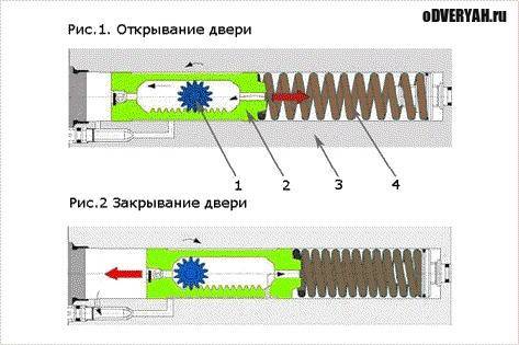 механизм закрывания двери