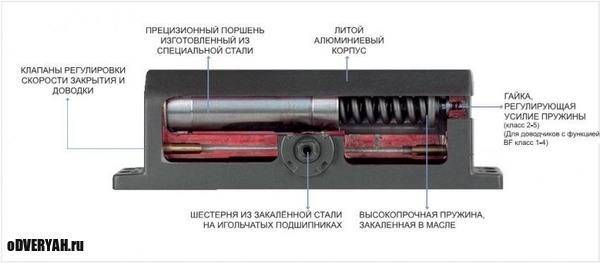 механизм закрывания двери