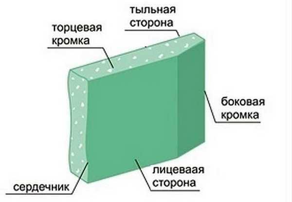 Гипсокартон: компоненты и их названия