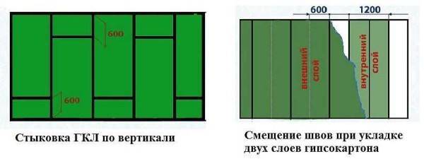 Принципы монтажа гипсокартона