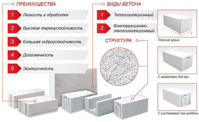 преимущества и структура газобетона