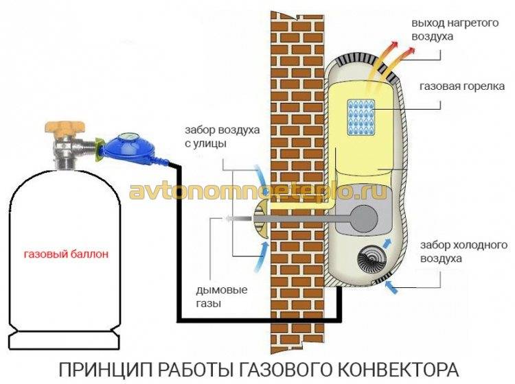 устройство и эксплуатация газового конвектора