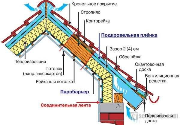 Плитка с вентиляционным зазором