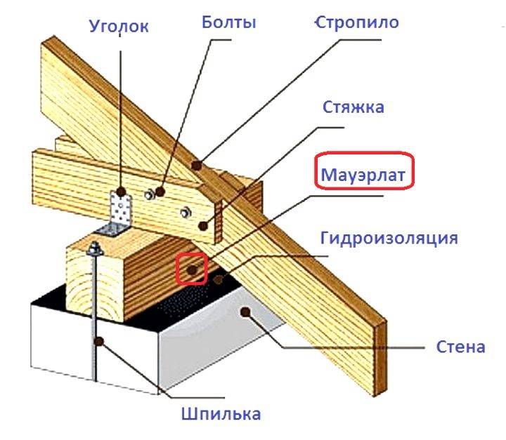 Как правильно установить и закрепить мауэрлат?