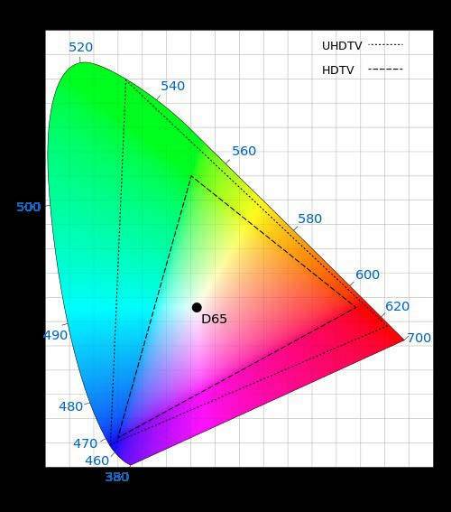 Сравнение цветовой гаммы телевизоров Full HD и 4K/UHDTV