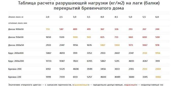 Нагрузки, которые может выдержать деревянный пол, зависят от сечения балок, уклона укладки и половой доски. 