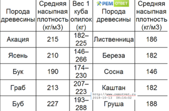 Сколько килограммов опилок содержится в 1 кубе