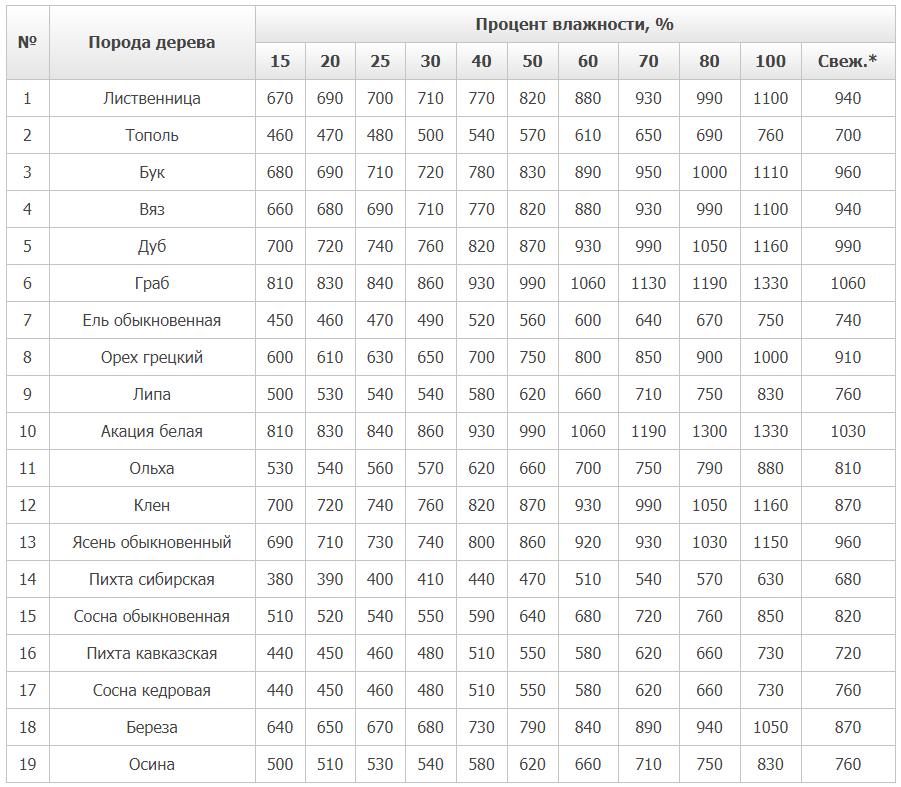 Таблица влажности